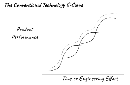 The conventional technology S-curve